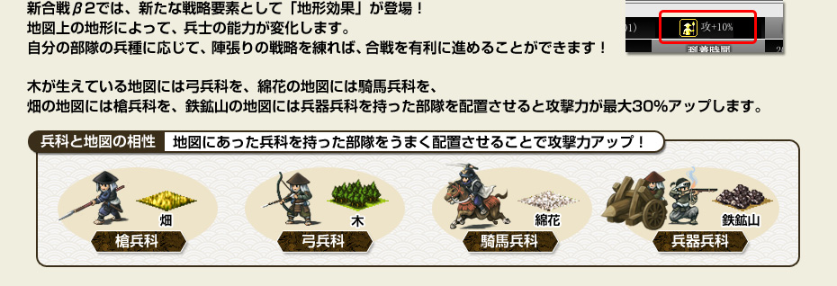 新合戦β2では、新たな戦略要素として「地形効果」が登場！地図上の地形によって、兵士の能力が変化します。自分の部隊の兵種に応じて、陣張りの戦略を練れば、合戦を有利に進めることができます！木が生えている地図には弓兵科を、綿花の地図には騎馬兵科を、畑の地図には槍兵科を、鉄鉱山の地図には兵器兵科を持った部隊を配置させると攻撃力が最大30%アップします。