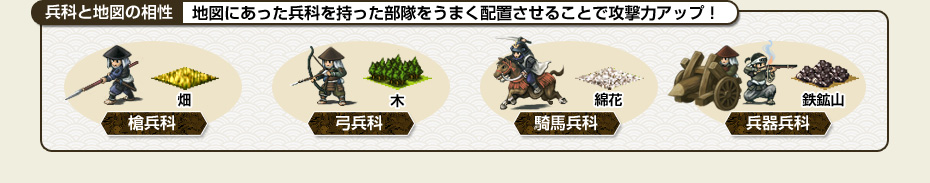 兵科と地図の相性　地図にあった兵科を持った部隊をうまく配置させることで攻撃力アップ！