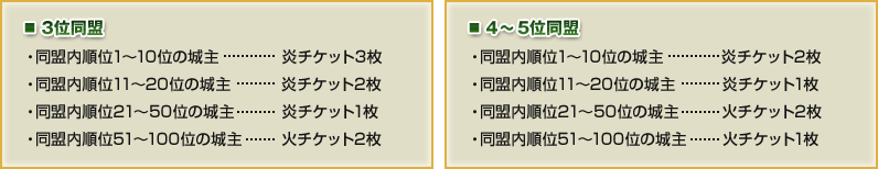 ■3位同盟　・同盟内順位1〜10位の城主…炎チケット3枚　・同盟内順位11〜20位の城主…炎チケット2枚　・同盟内順位21〜50位の城主…炎チケット1枚　・同盟内順位51〜100位の城主  …火チケット2枚　■4 〜5位同盟　・同盟内順位1〜10位の城主…炎チケット2枚　・同盟内順位11〜20位の城主…炎チケット1枚　・同盟内順位21〜50位の城主…火チケット2枚　・同盟内順位51〜100位の城主…火チケット1枚