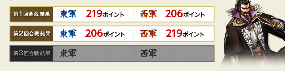 第2回合戦 結果:東軍　206ポイント／西軍　219ポイント