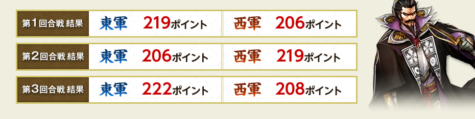 第2回合戦 結果:東軍　222ポイント／西軍　208ポイント