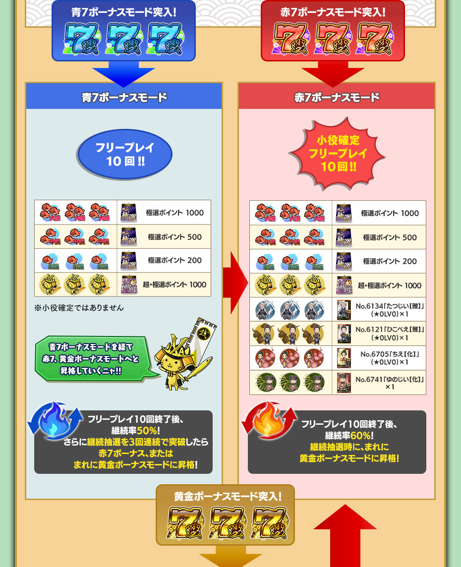 新台「戦国 回転遊技-黄金-」登場！