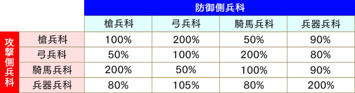 兵科相性補正