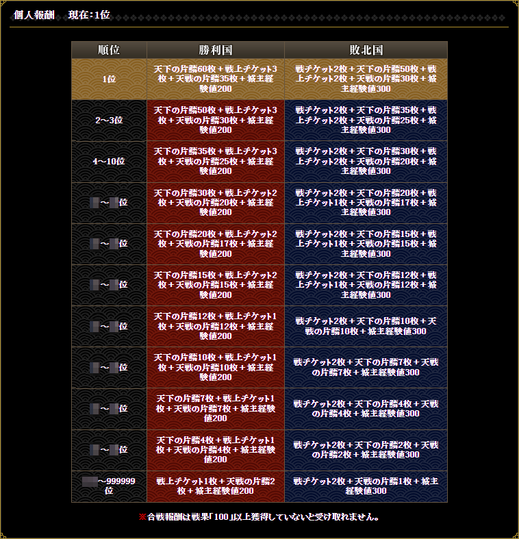 合戦報酬