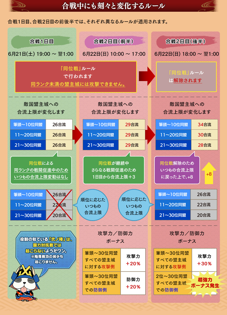合戦中に変化するルール
