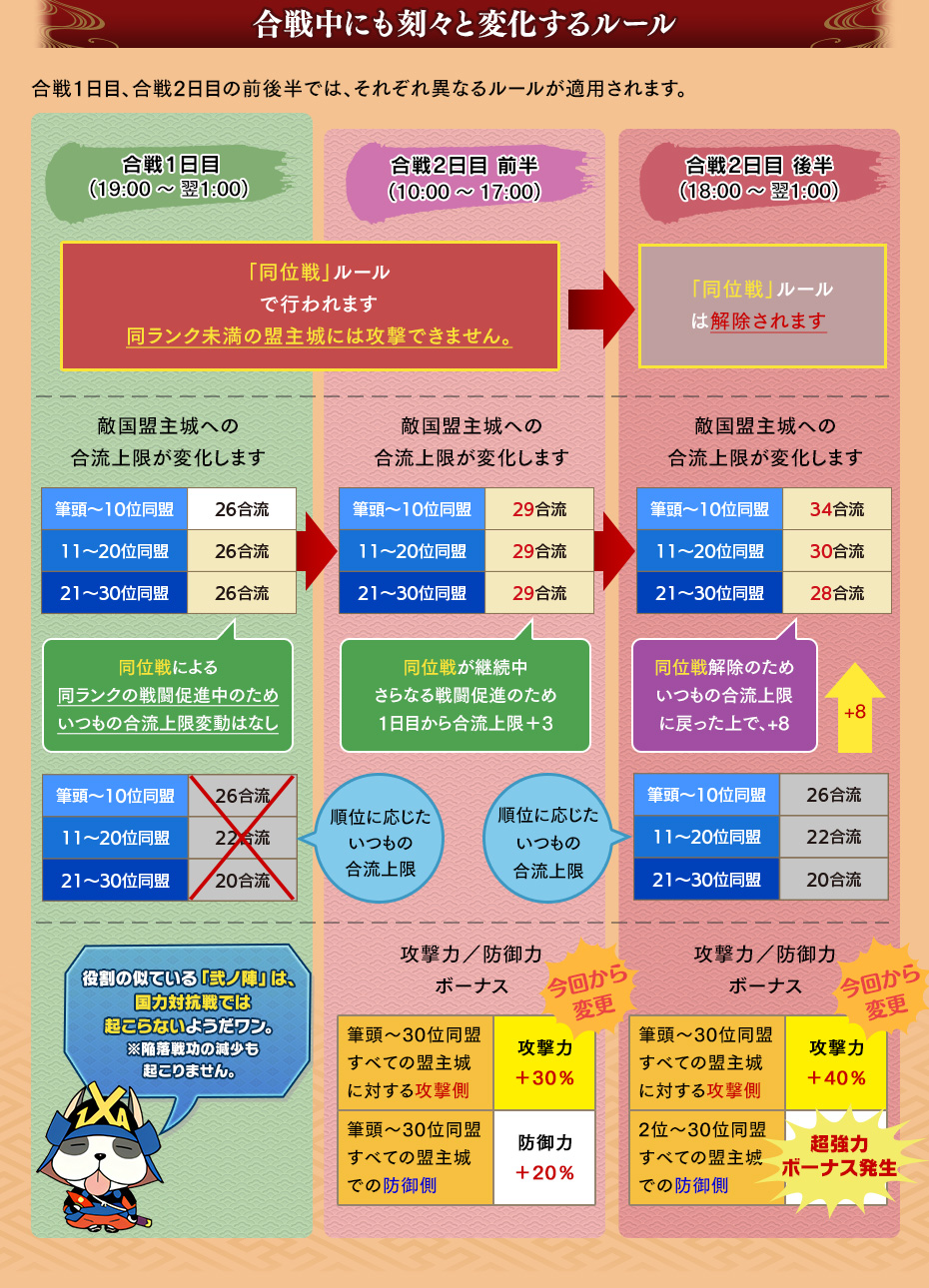合戦中に変化するルール