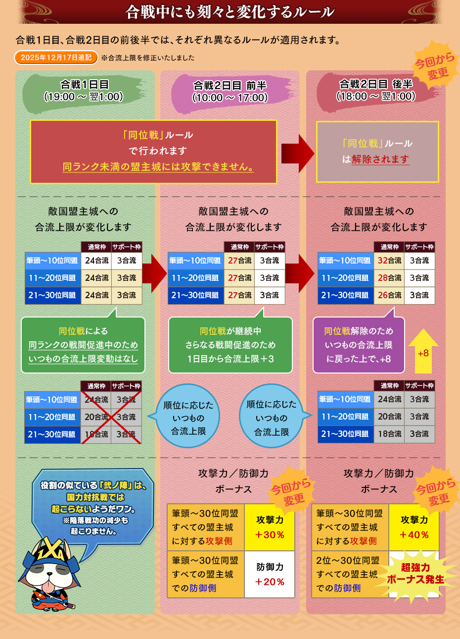 合戦中に変化するルール