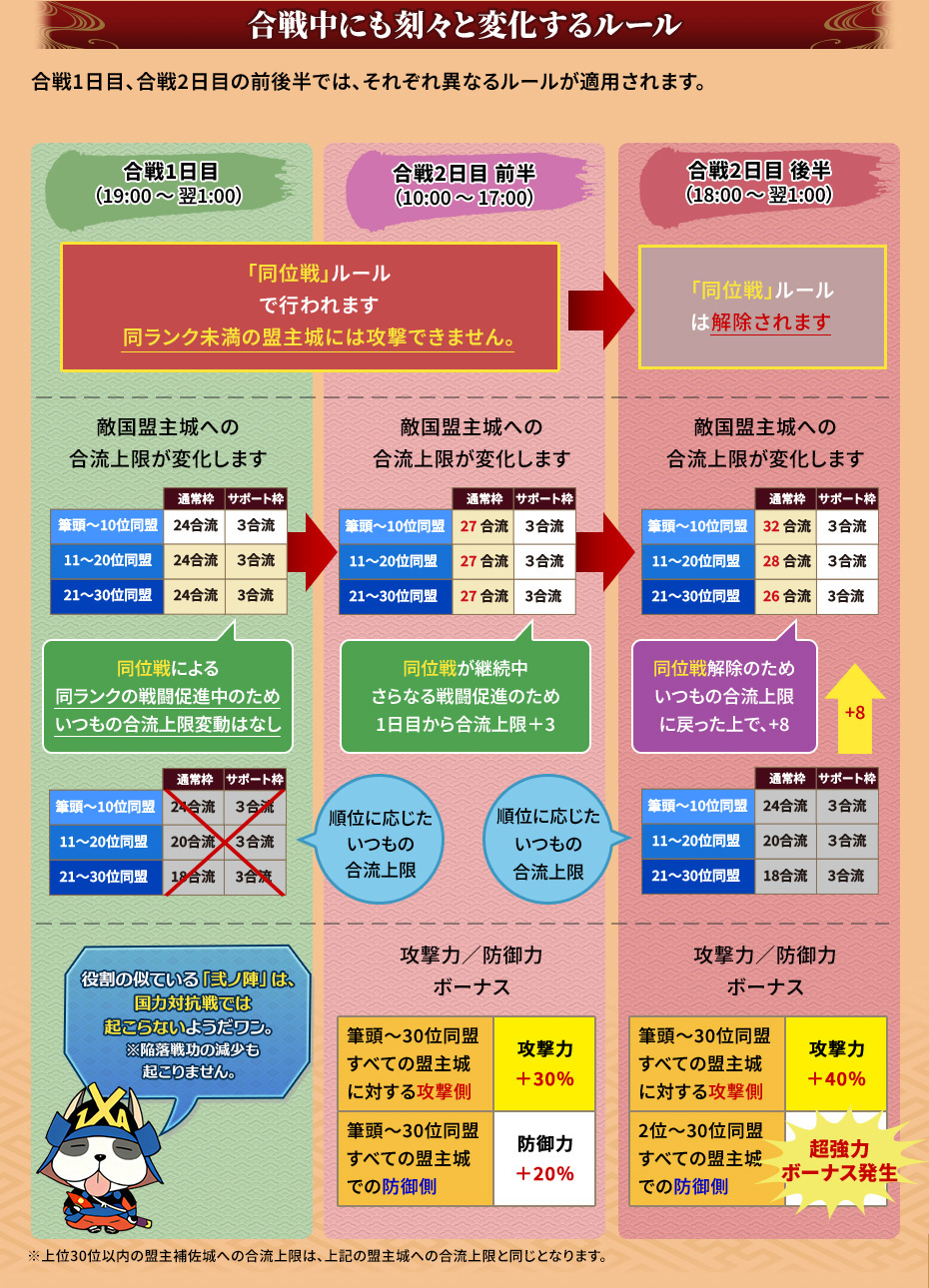 合戦中に変化するルール