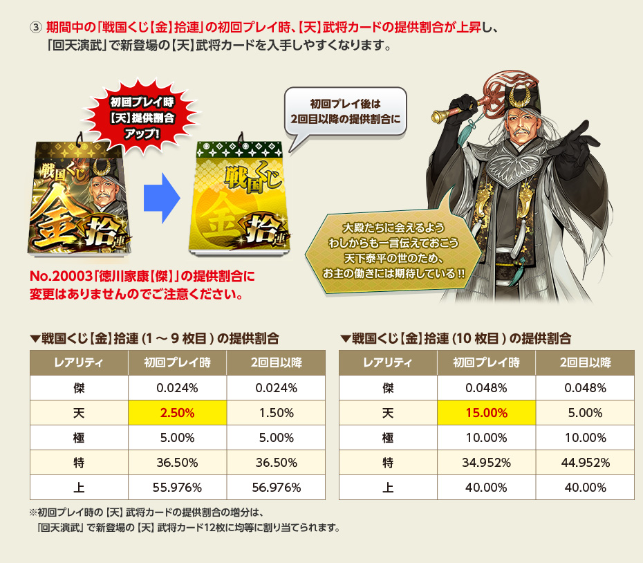 ③ 期間中の「戦国くじ【金】拾連」の初回プレイ時、【天】武将カードの提供割合が上昇し、「回天演武」で新登場の【天】武将カードを入手しやすくなります。