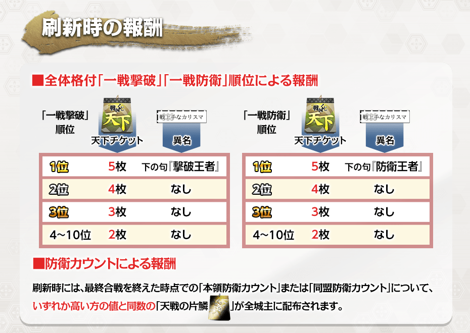 報酬／引き継がれるデータ