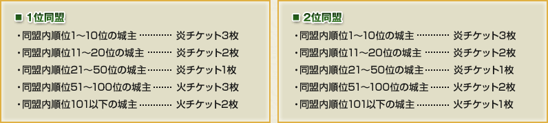 ■1位同盟　・同盟内順位1〜10位の城主…炎チケット3枚　・同盟内順位11〜20位の城主…炎チケット2枚　・同盟内順位21〜50位の城主…炎チケット1枚　・同盟内順位51〜100位の城主…火チケット3枚　・同盟内順位101以下の城主…火チケット2枚　■2位同盟　・同盟内順位1〜10位の城主…炎チケット3枚　・同盟内順位11〜20位の城主…炎チケット2枚　・同盟内順位21〜50位の城主…炎チケット1枚　・同盟内順位51〜100位の城主…火チケット2枚　・同盟内順位101以下の城主…火チケット1枚