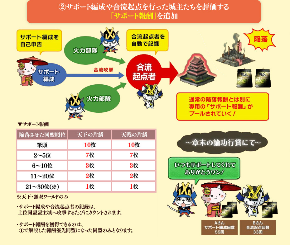 盟主城陥落報酬 分配方法の改善