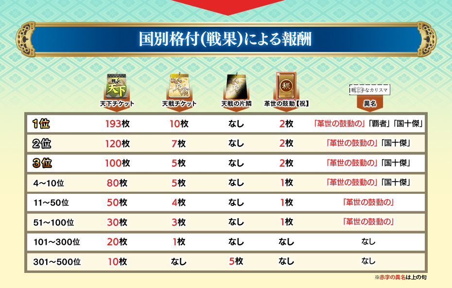 国別格付(戦果)による報酬