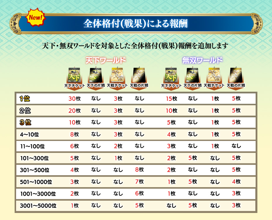 全体格付(戦果)による報酬