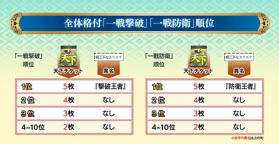 全体格付「一戦撃破」「一戦防衛」順位による報酬