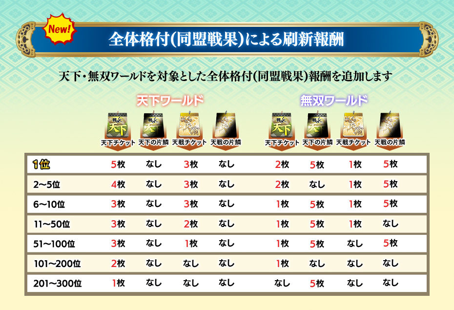 全体格付(同盟戦果)による報酬
