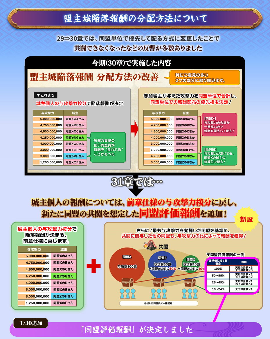 盟主城陥落報酬の分配方法について