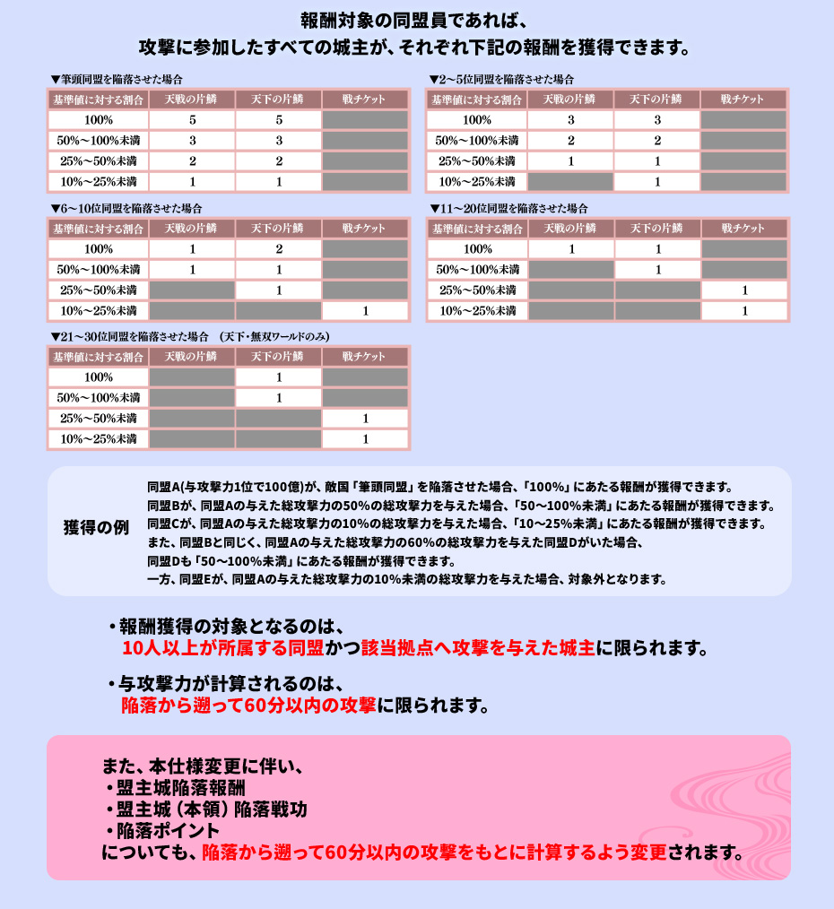 盟主城陥落報酬の分配方法について