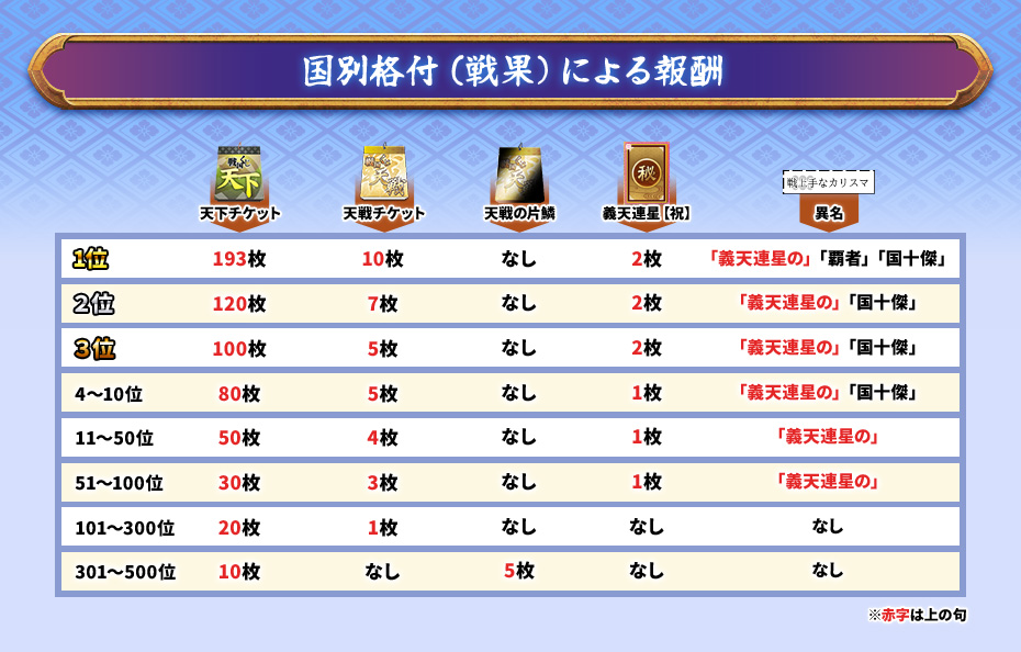 国別格付(戦果)による報酬