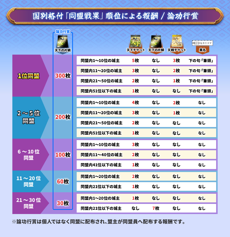 国別格付「同盟戦果」順位による報酬／論功行賞
