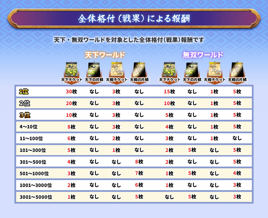全体格付(戦果)による報酬