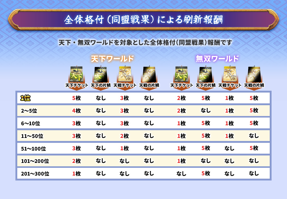 全体格付(同盟戦果)による刷新報酬