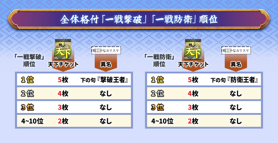 全体格付「一戦撃破」「一戦防衛」順位