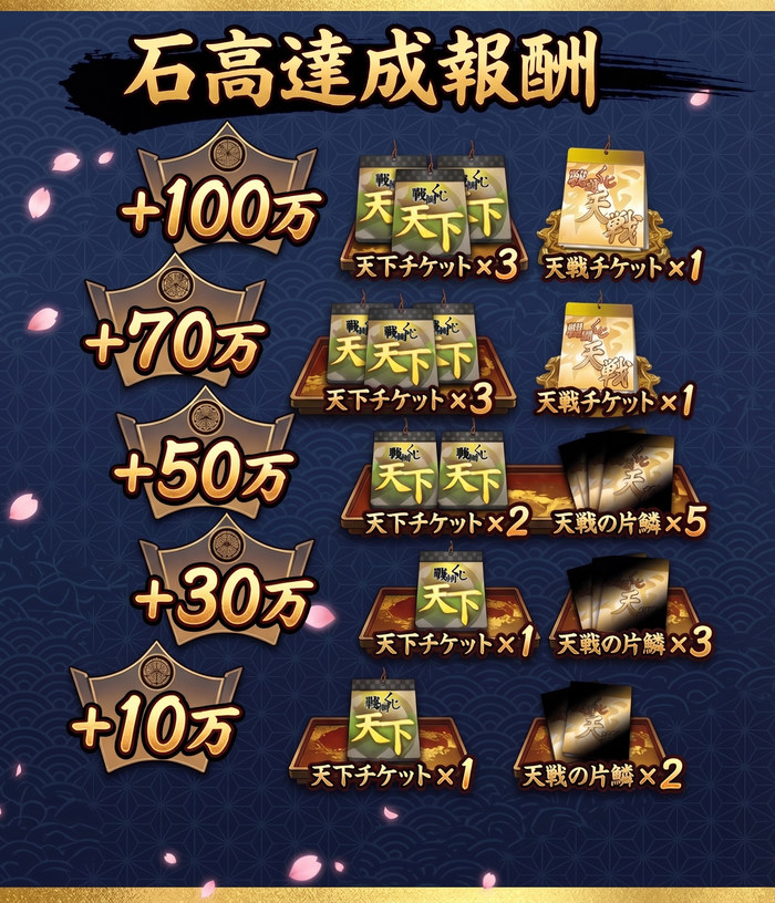 石高達成報酬 +100万／+70万／+50万／+30万／+10万 に応じた天下チケット・天戦チケット・天戦の片鱗