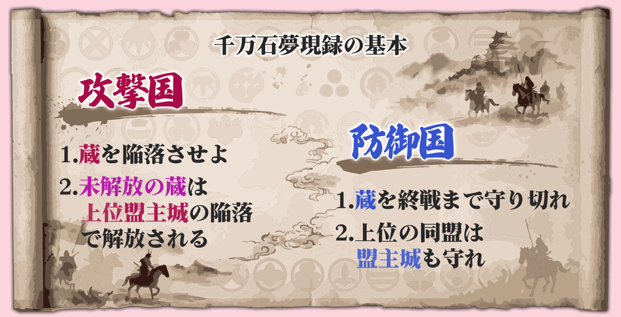 千万石夢現録の基本 攻撃国 1.蔵を陥落させよ 2.未解放の蔵は上位盟主城の陥落で解放される／防御国 1.蔵を終戦まで守り切れ 2.上位の同盟は盟主城も守れ