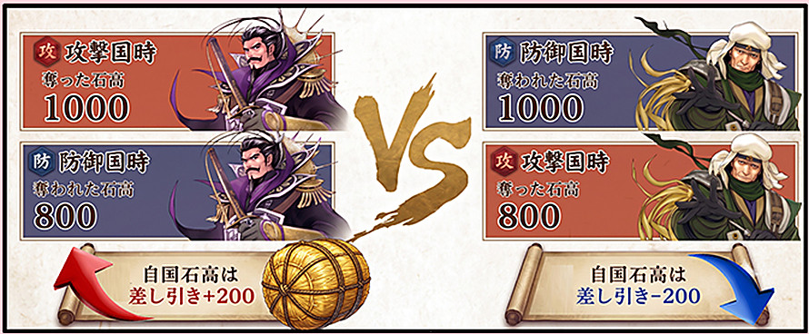 石高の加算・減算のイメージ