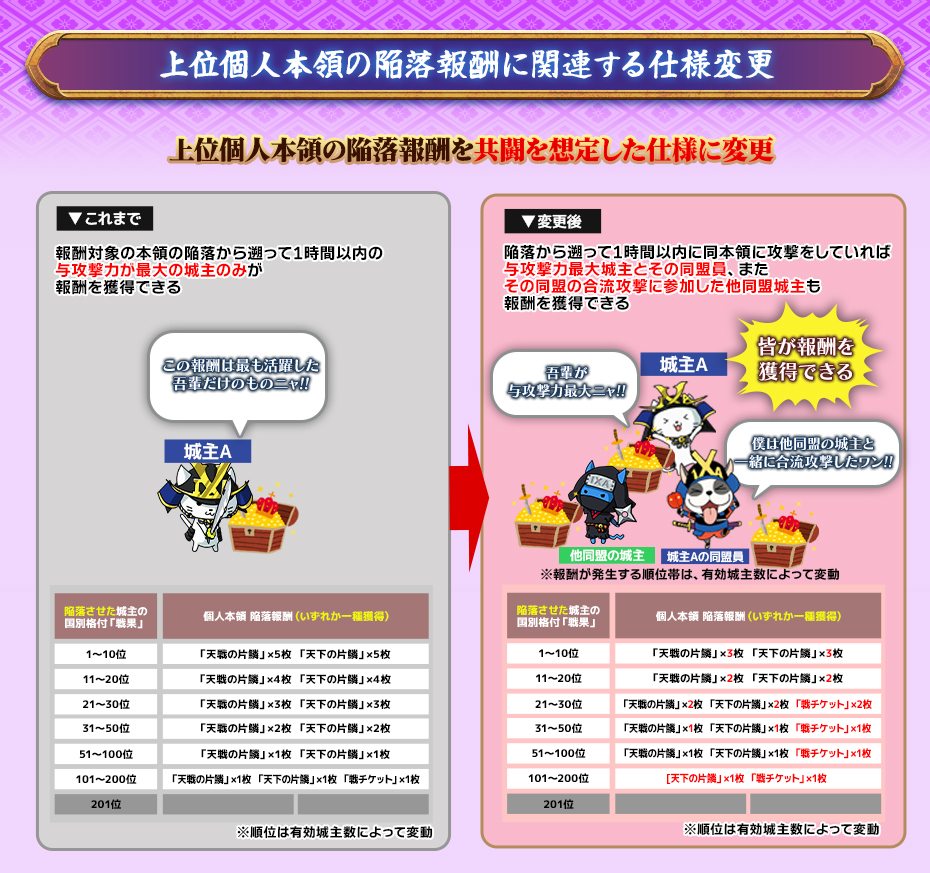 上位個人本領の陥落報酬に関連する仕様変更