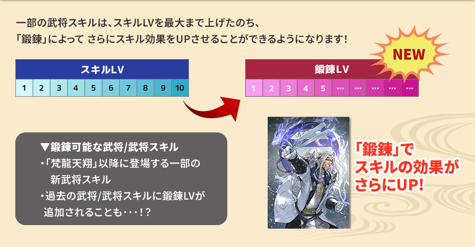 一部の武将スキルは、スキルLVを最大まで上げたのち、「鍛錬」によって さらにスキル効果をUPさせることができるようになります！