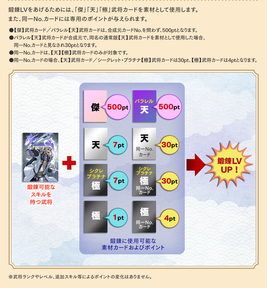 鍛錬LVをあげるためには、「天」または「極」武将カードを素材として使用します。また、同一No.カードには専用のポイントが与えられます。