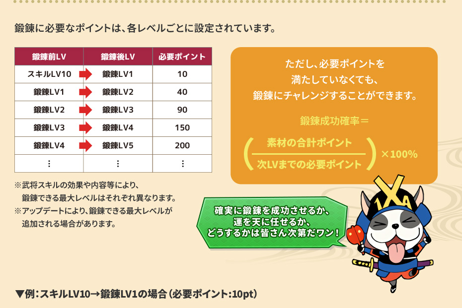 鍛錬に必要なポイントは、各レベルごとに設定されています。